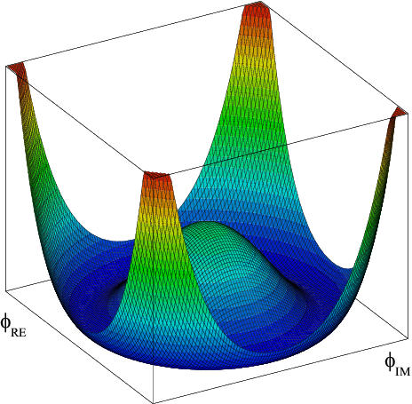 The 'Sombrero Potential' as seen with the Higgs mechanism.