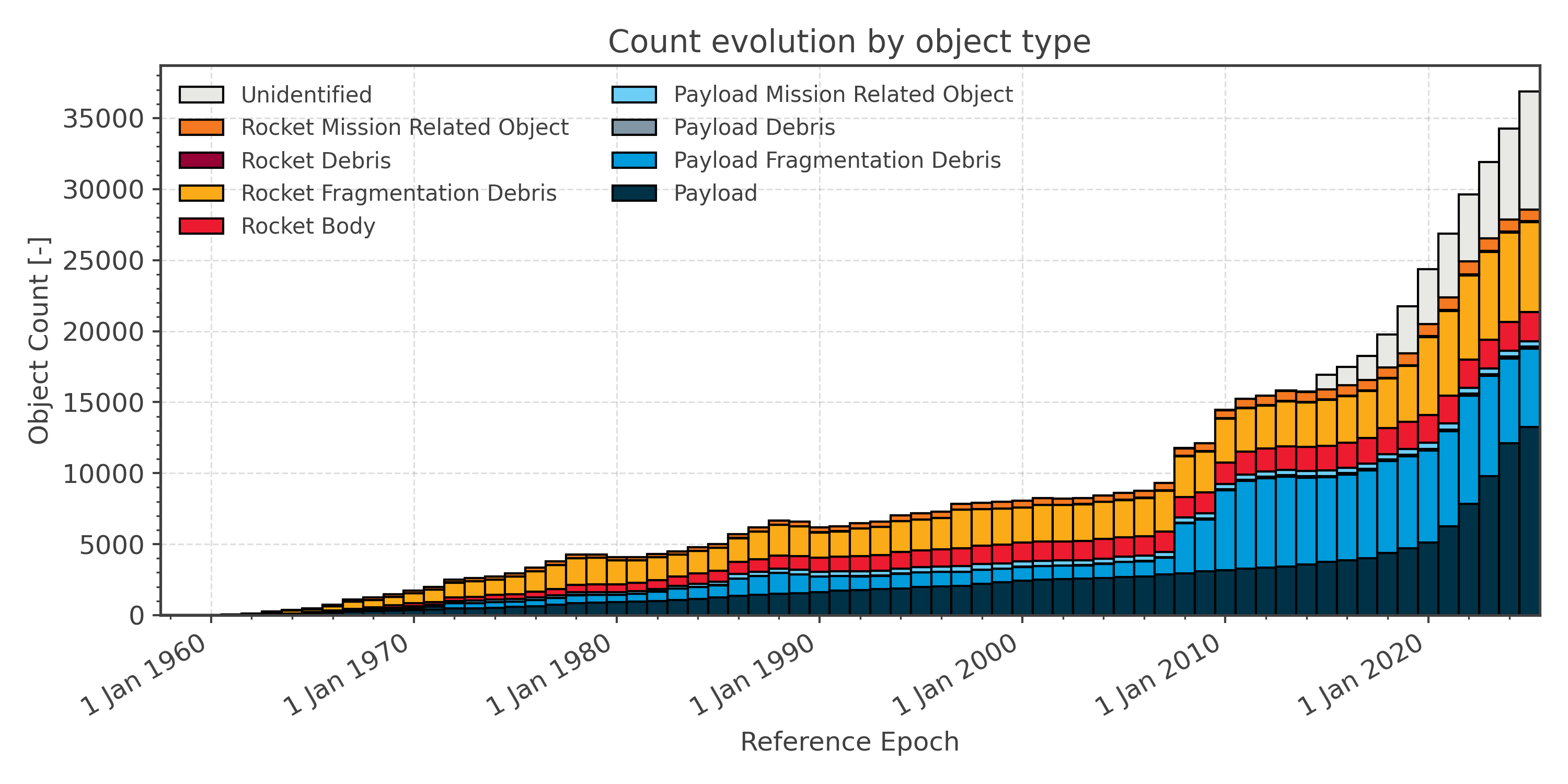 Number of orbital objects by type. (Credit: ESA)