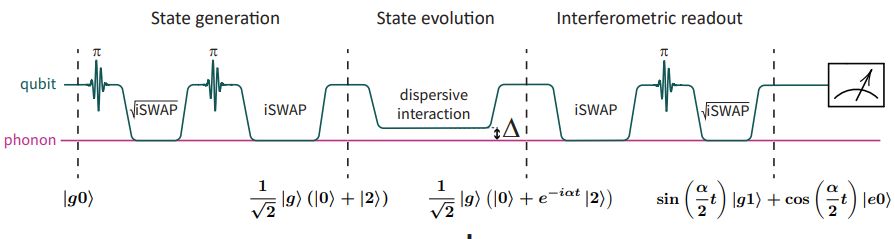 Experimental sequence for the Ramsey-type phonon anharmonicity measurement. (Credit: Yu Yang et al., Science, 2024)
