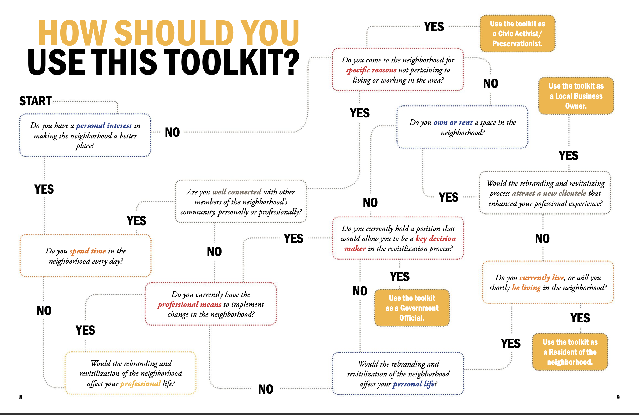 Flow chart containing directions on how to determine if you should use this toolkit as a resident, business owner, civic activist, or government official