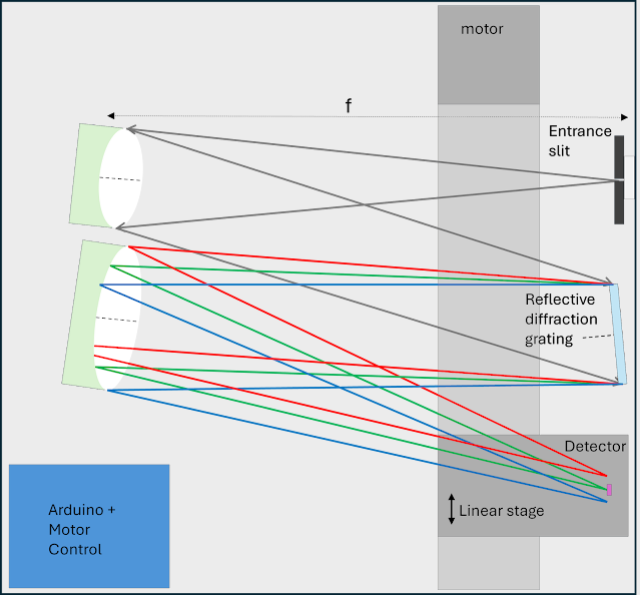 Schematic diagram of [Gary Boyd]'s spectrometer, showing optical elements and rays of light as well as major physical elements like the motor and linear stage.