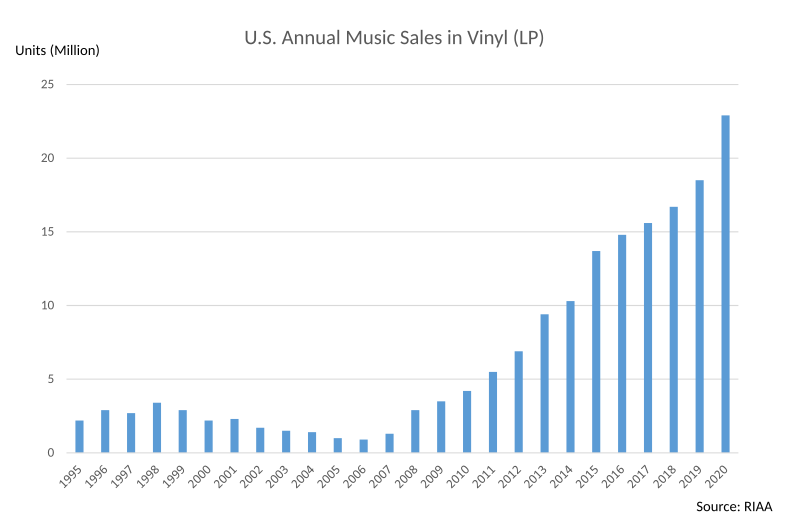 US vinyl record sales 1995-2020. (Credit: Ippantekina with RIAA data)