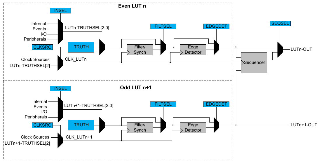 Configurable Custom Logic (CCL) Block Diagram.