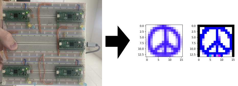 The five picos on two breadboards and the results of image convolution.