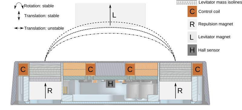 Diagram showing the structure of the base.