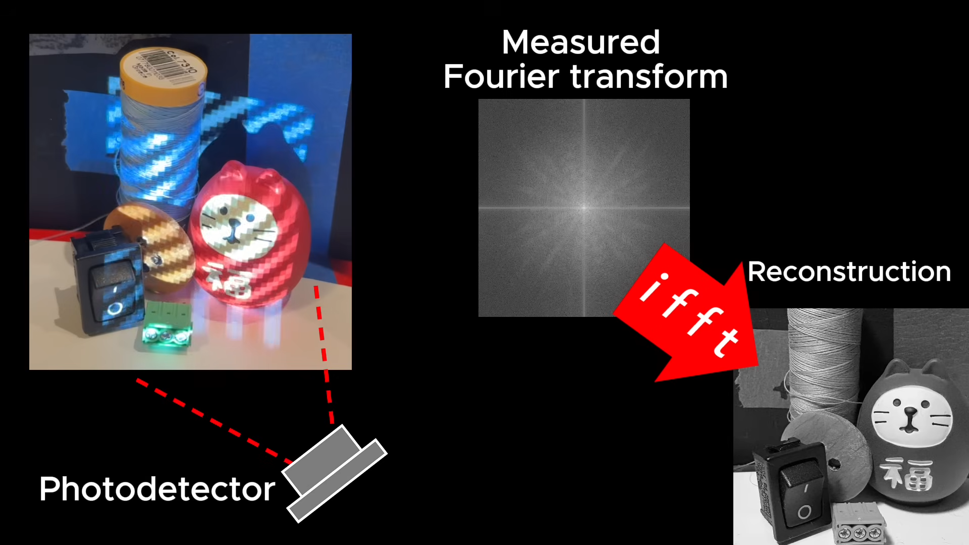 In real life image on left with wave projected onto objects. Star shaped fourier transform in center which gets transformed into an actual greyscale image. 