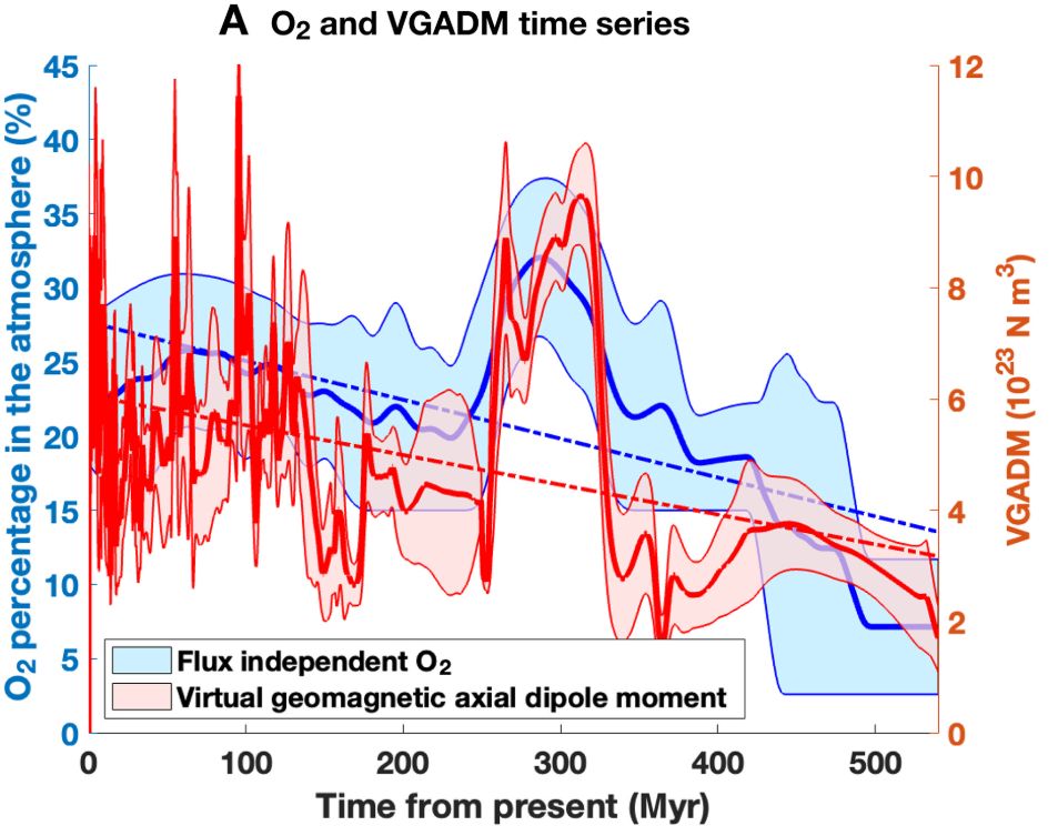 Time series of O2 (blue) and VGADM (red). (Credit: Weijia Kuang, Science Advances, 2025)