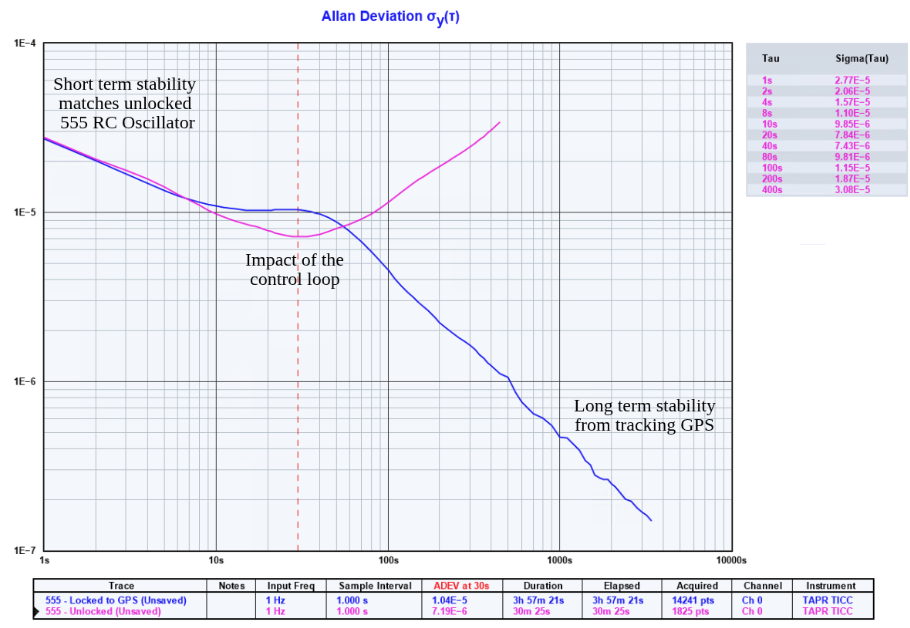 An Allan deviation plot