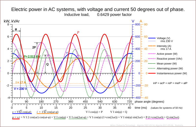 Image showing the instantaneous electric power in AC systems and its decomposition into active and reactive power; when the current lags the voltage 50 degrees. (Credit: Jon Peli Oleaga)