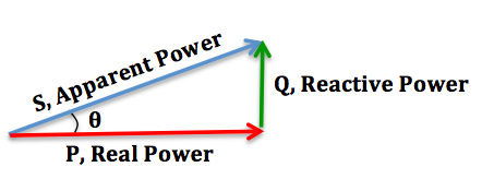 The power triangle, showing the relationship between real, apparent and reactive power. (Source: Wikimedia)
