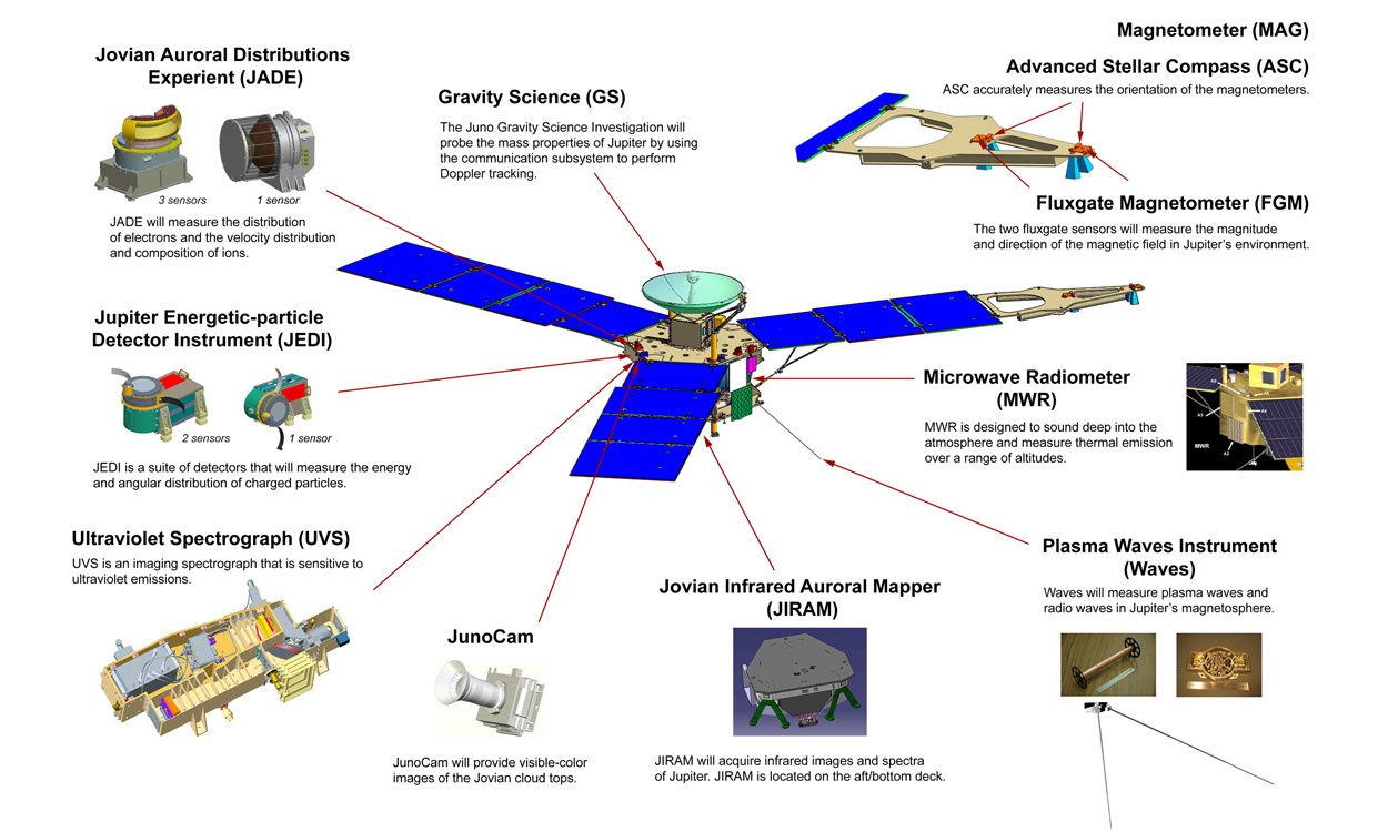 Location of the Juno spacecraft's science instruments. (Credit: NASA)