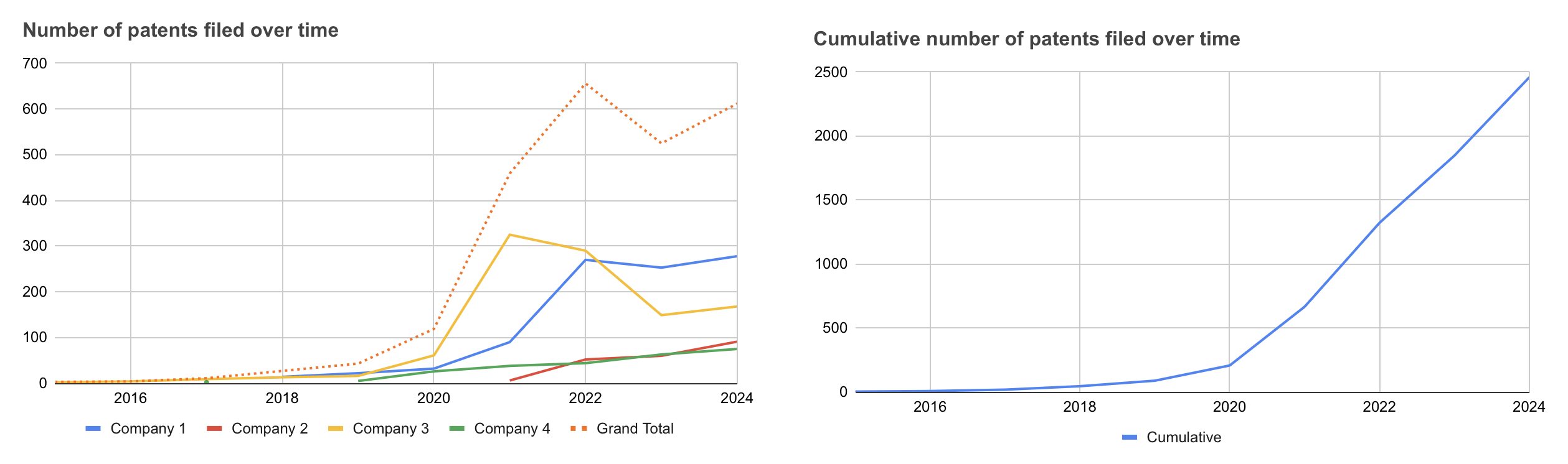 A chart showing the growth in patents after 2020