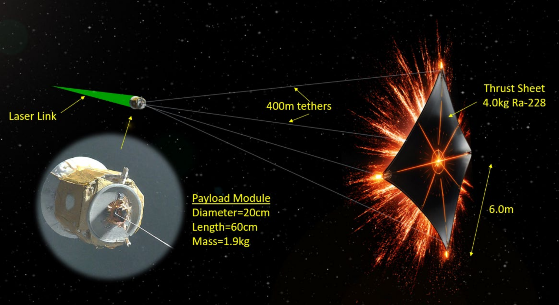 Figure 7-8, caption: Example thrust sheet rotation using tether control. Credit: NASA/James Bickford.