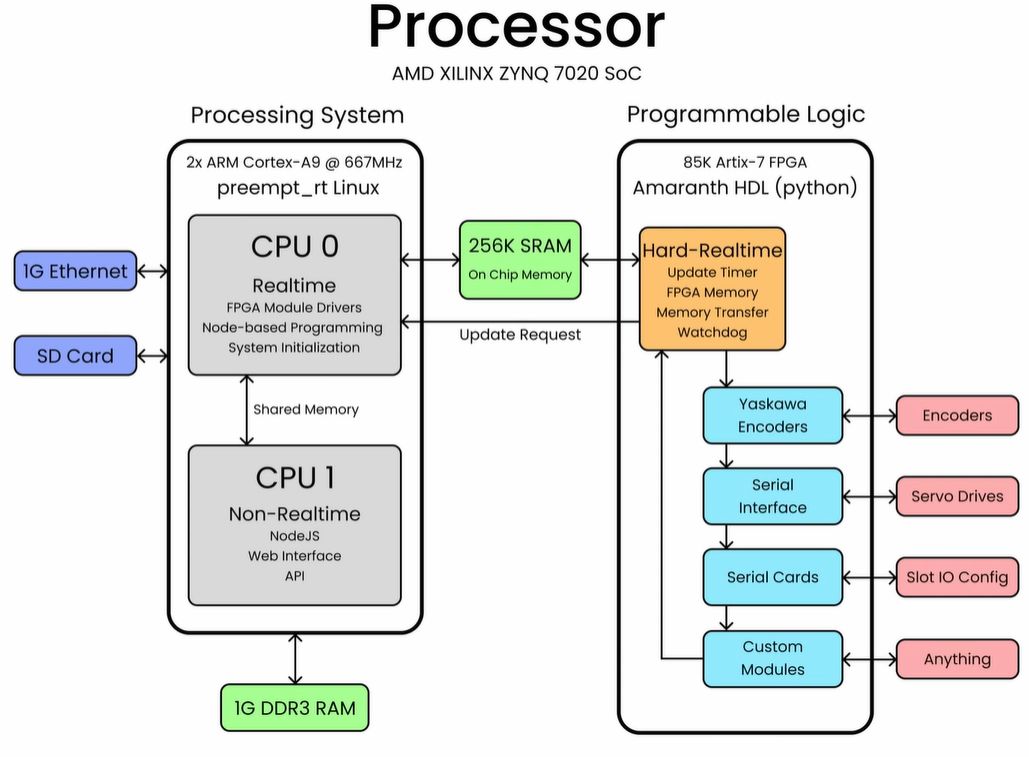 The Zynq-7000 usage at the core of the robot controller. (Credit: Excessive Overkill, YouTube)