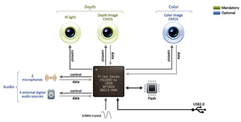 Prime Sense diagram of their reference depth sensor platform. (Source: iFixit)