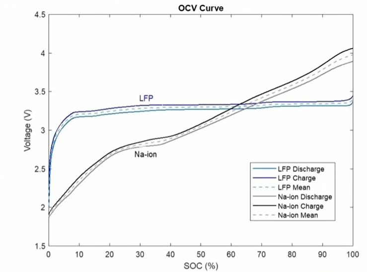 The OCV curve for LFP vs Na+ batteries.