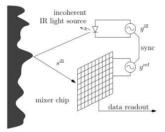 The ToF phase-measurement principle. (Credit: Sarbolandi et al., 2015)