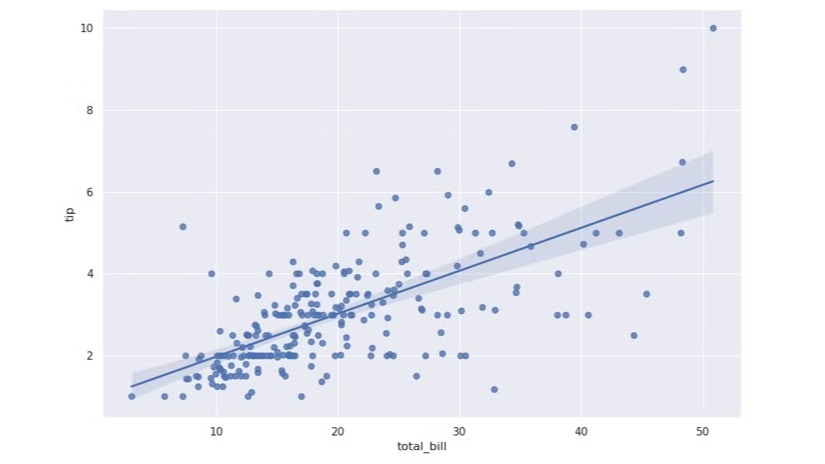 A 2D simple regression analysis.
