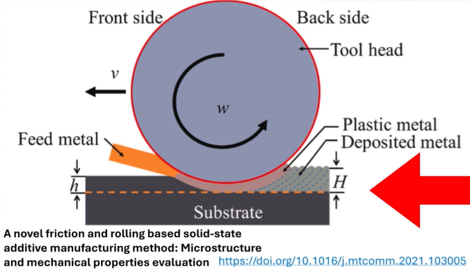 Additive manufacturing using friction welding. (Credit: Ruishan Xie, et al., j.mtcomm, 2021)