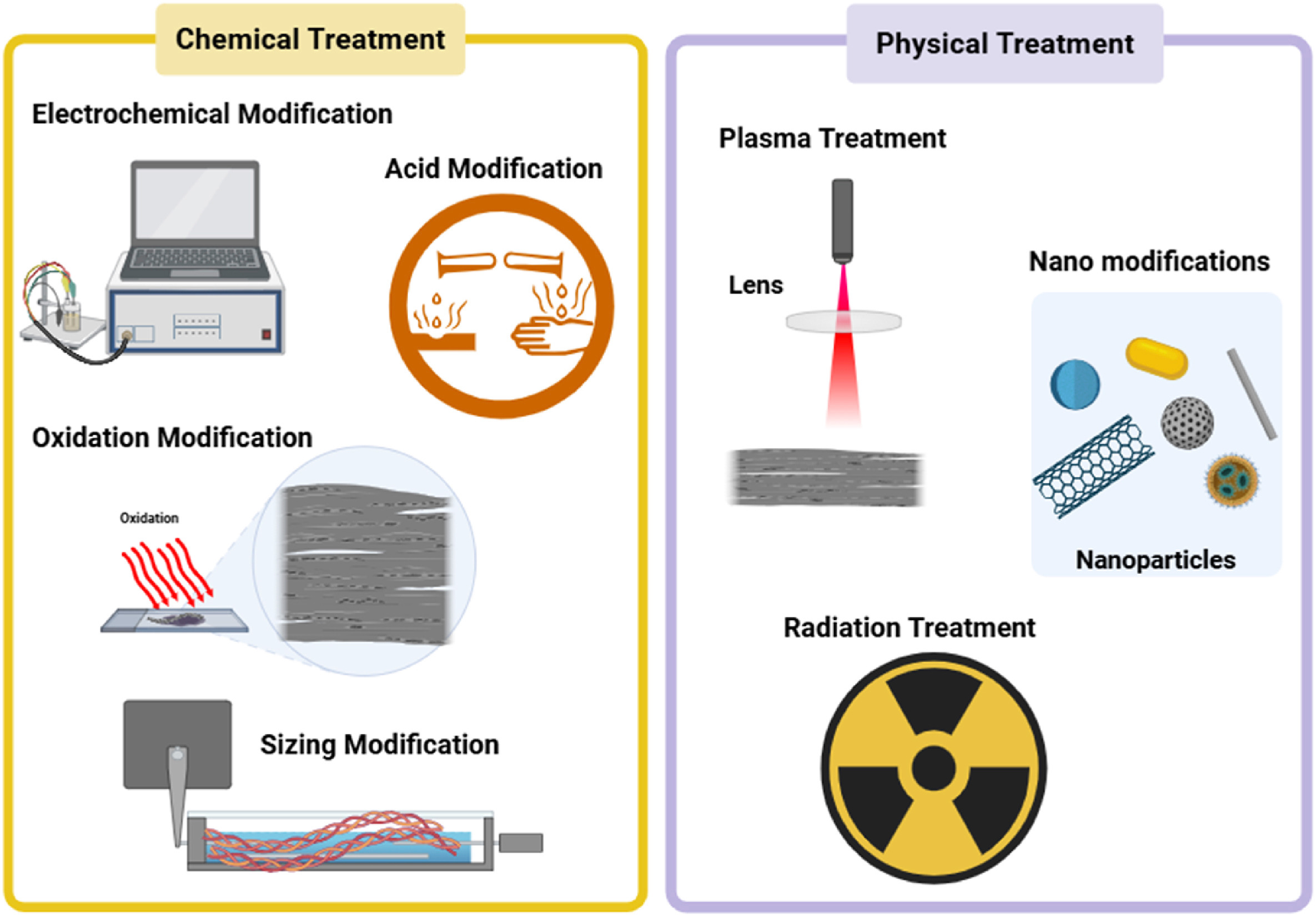 Various carbon fiber surface modification methods. (Credit: Dabees et al., 2025, Composites)