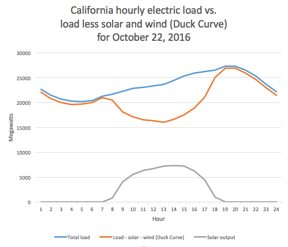 Example electrical demand "Duck Curve" using historical data from California. (Credit: ArnoldRheinhold)