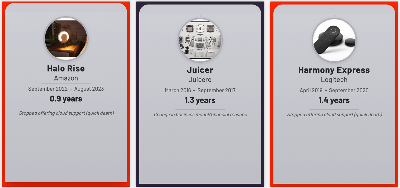 Electronic headstones. The first with an image of a circular lamp on a table. Text reads: "Halo Rise, Amazon, September 2022-August 2023, 0.9 years, Stopped offering cloud support (quick death)" Second is an image of a disassembled countertop appliance. Text reads: "Juicer, Juicero, March 2016-September 2017, 1.3 years, Change in business model/financial reasons" Third is an image of a black TV remote with the text: "Harmony Express, Logitech, April 2019-September 2020, 1.4 years, Stopped offering cloud support (quick death)"