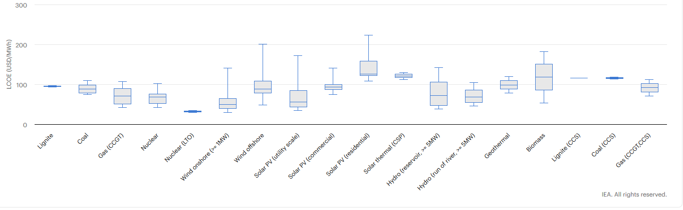 Levelized cost of operation of various technologies. (Credit: IEA)