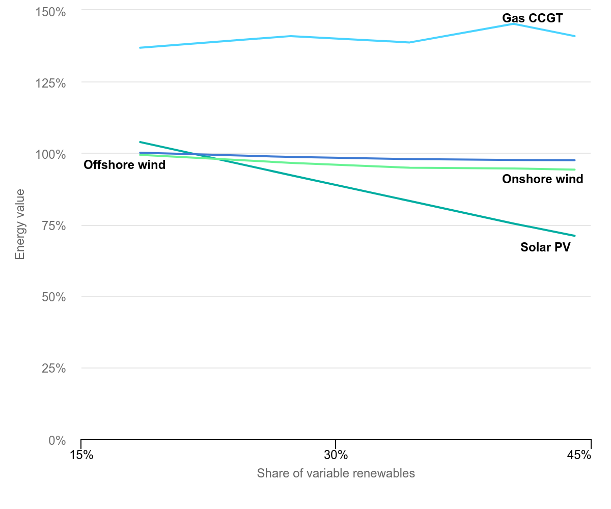Energy value by technology relative to average wholesale electricity price in the European Union in the Stated Policies Scenario. (Credit: IEA, 2020)