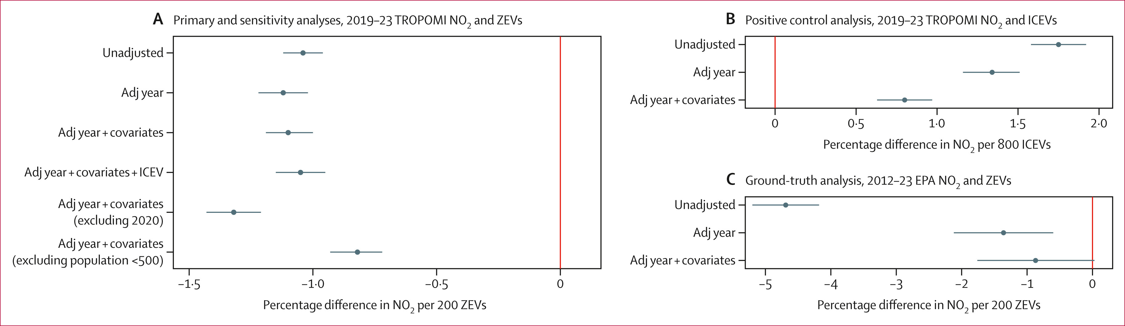 Estimated adjusted associations of annual vehicle registration counts and annual average NO2 in California from longitudinal linear mixed effects models (Sandrah Eckel et al., 2026)