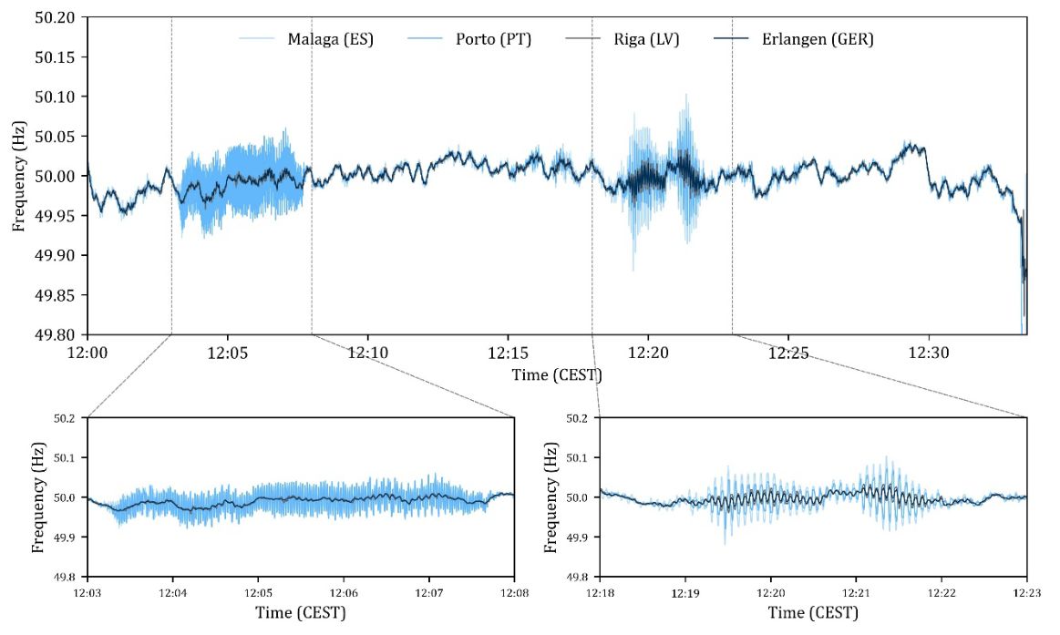 European-wide grid oscillations prior to the Iberian peninsula blackout. (Credit: Linnert et al., FAU, 2025)