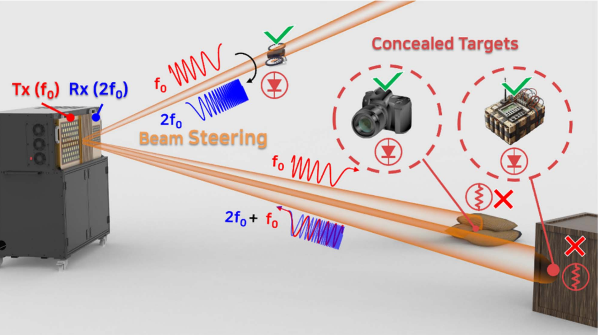 A diagram of a radar system is shown. A pair of antennas is shown on the left, with beams illuminating a number of electronic devices, labelled as "Concealed Targets."