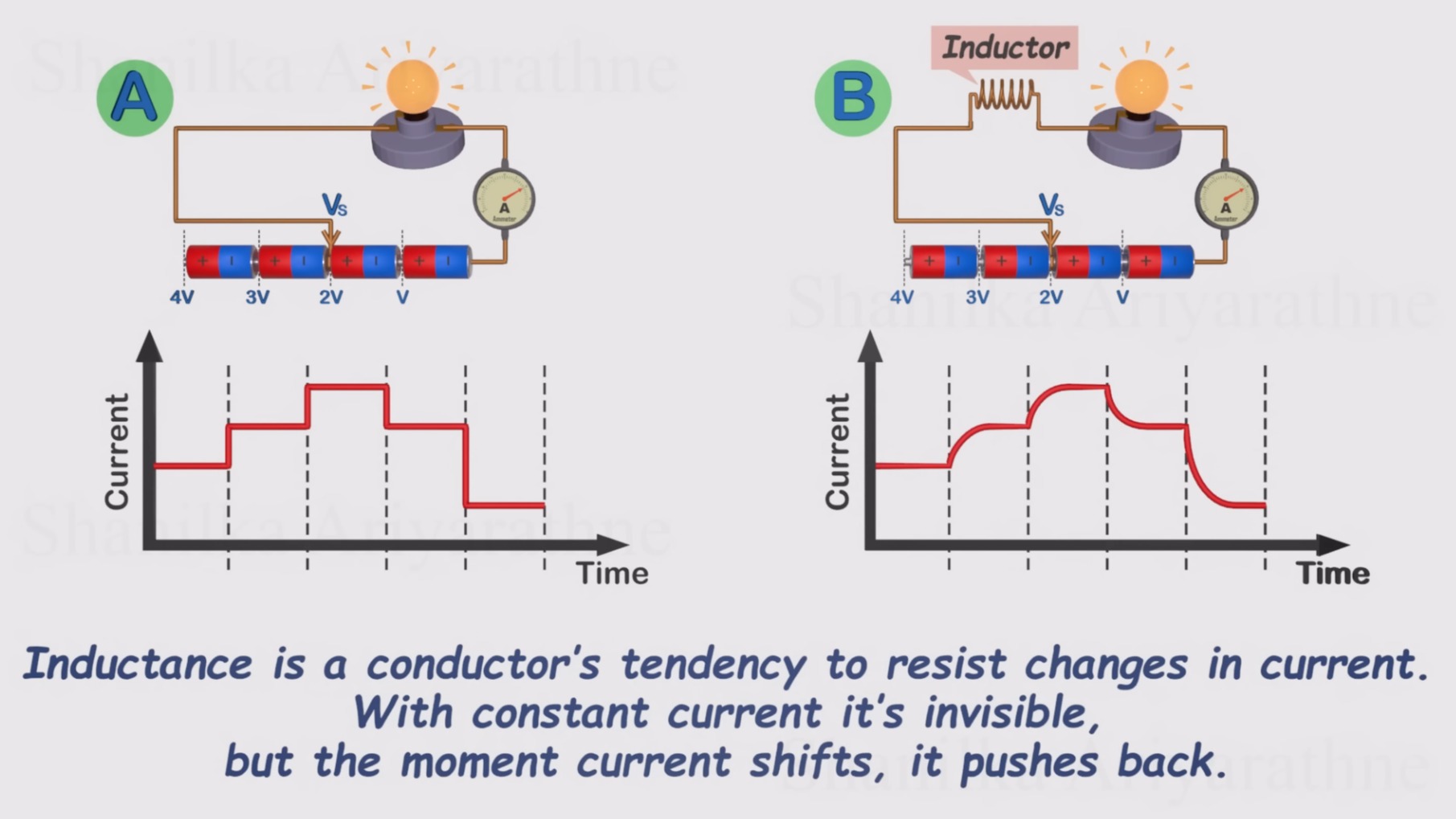 A graph of current versus time for circuits with and without inductors