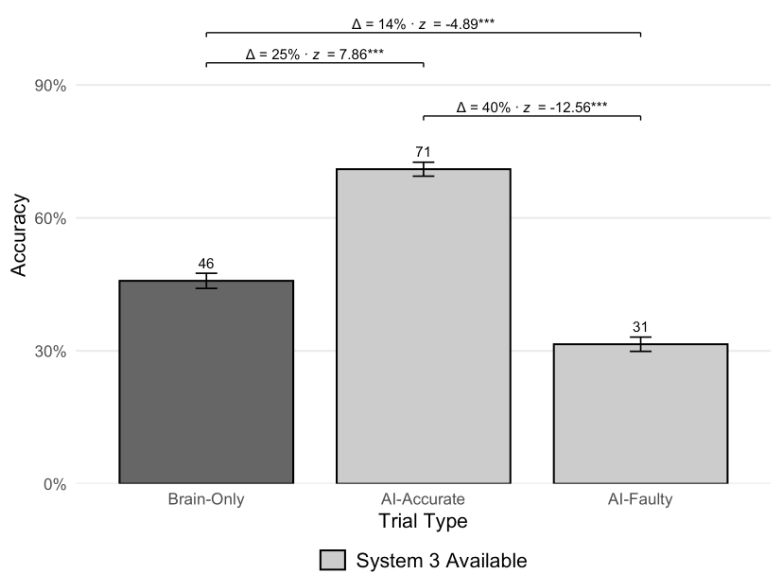 System 3 facilitates cognitive surrender. (Credit: Shaw et al., 2026)
