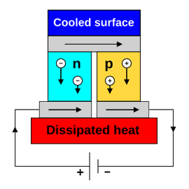 Diagram of a thermoelectric cooler. (Credit: Ken Brezier, Wikimedia)